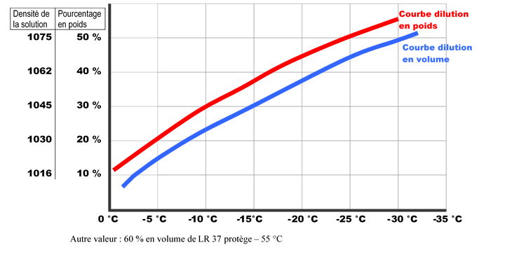 LR 37 ANTIGEL - LIQUIDE de REFROIDISSEMENT ANTIGEL - ANTICORROSION  CONCENTRÉ A DILUER - Prodic Diffusion