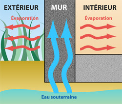 HYDROSOLV – HYDROFUGE  D’IMPRÉGNATION PEINTABLE SANS SILICONES POUR MURS ET FAÇADES