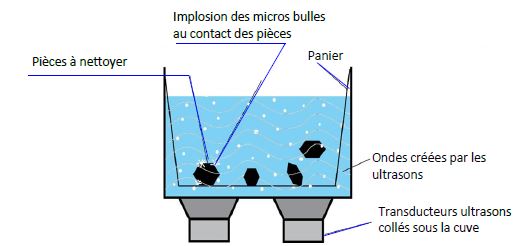 ULTRA 207 – DÉGRAISSANT ALCALIN CONCENTRÉ A DILUER pour l’ÉLIMINATION des PÂTES à POLIR sur les ALLIAGES CUIVREUX et  ARGENT en IMMERSION et/ou par ULTRASONS en INDUSTRIE