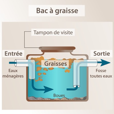 TOS 100 – BIO-NETTOYANT CONCENTRÉ A DILUER – FONCTION ANTIFIGEMENT des REJETS de GRAISSES FLUIDES d’ORIGINE ANIMALE ou VÉGÉTALE et DESTRUCTEURS d’ODEURS